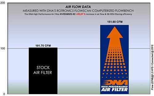 Високоефективен въздушен филтър, DNA, който е Съвместим с бензин ST обем 2,0 л (12-18) PN: R-FD16H21-01